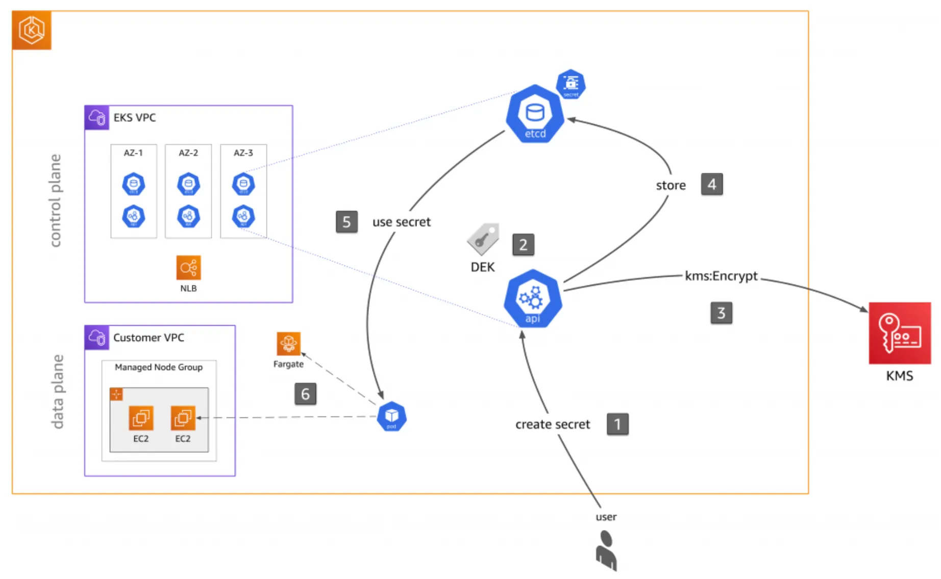 EKS Encryption Process