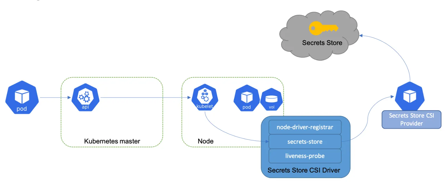 EKS External Secret Provider Architecture