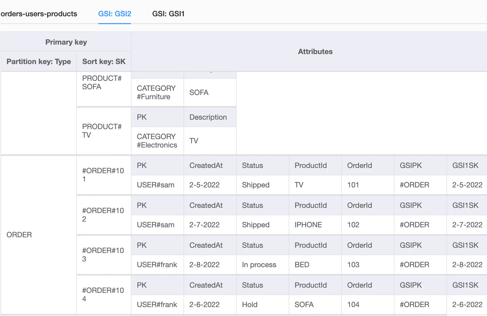 DynamoDB order design