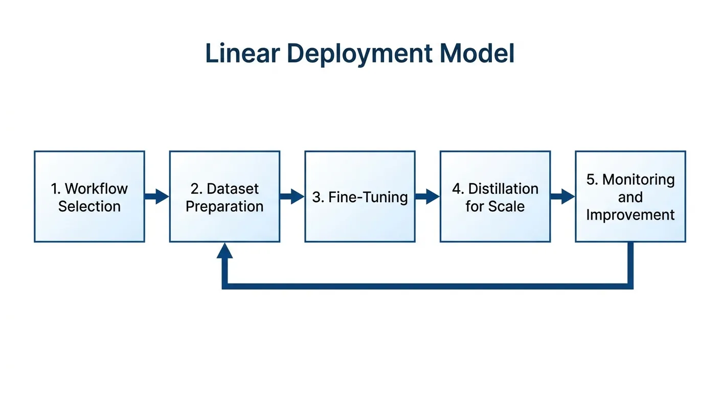 A linear, step-by-step flowchart illustrating the deployment model: 1. Workflow Selection, 2. Dataset Preparation, 3. Fine-Tuning, 4. Distillation for Scale, and 5. Monitoring and Improvement. It includes a feedback loop arrow returning from stage 5 to stage 2 to signify continuous refinement.