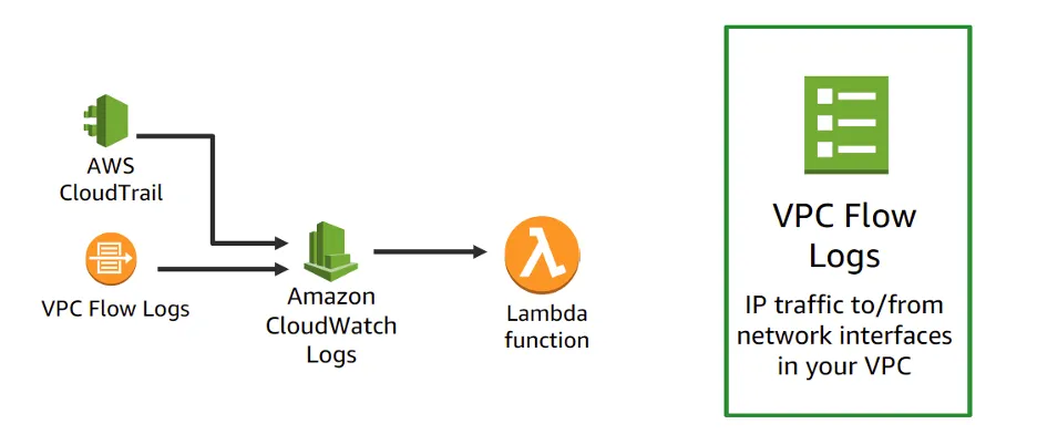 Active IP traffic monitoring