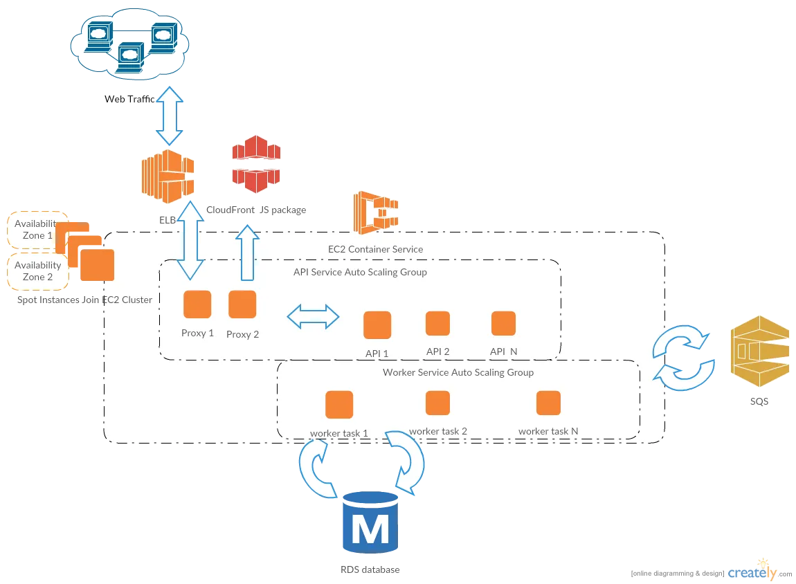 Re-architecture the application and running on spot instance