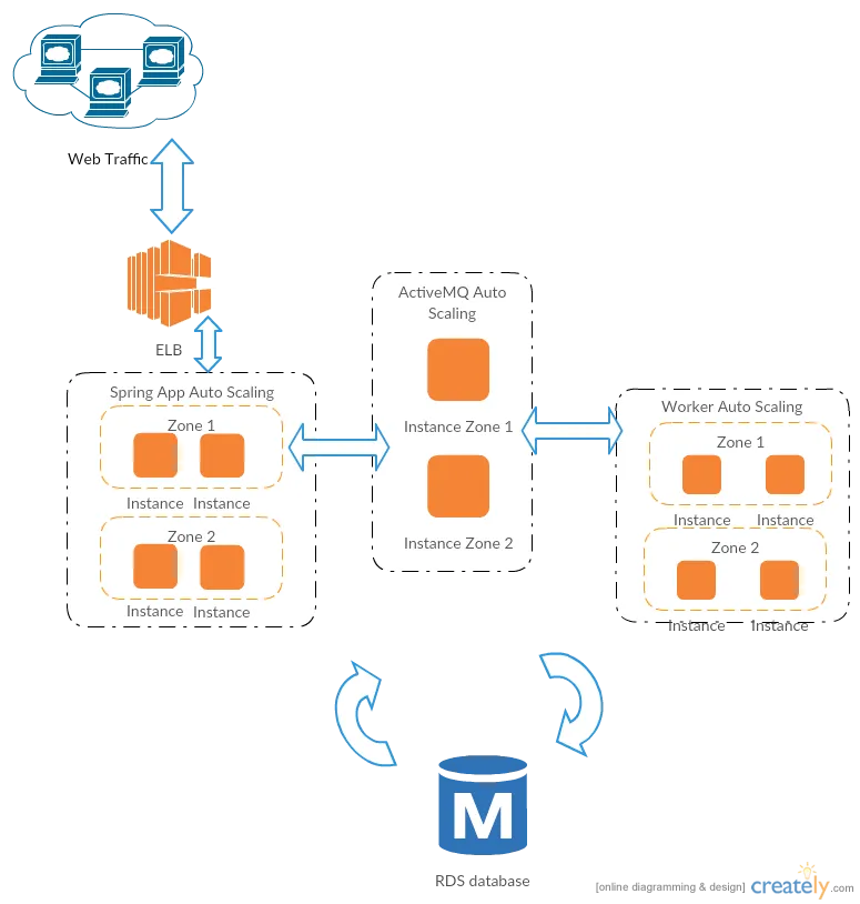 Spring All-in-One running on EC2 instances