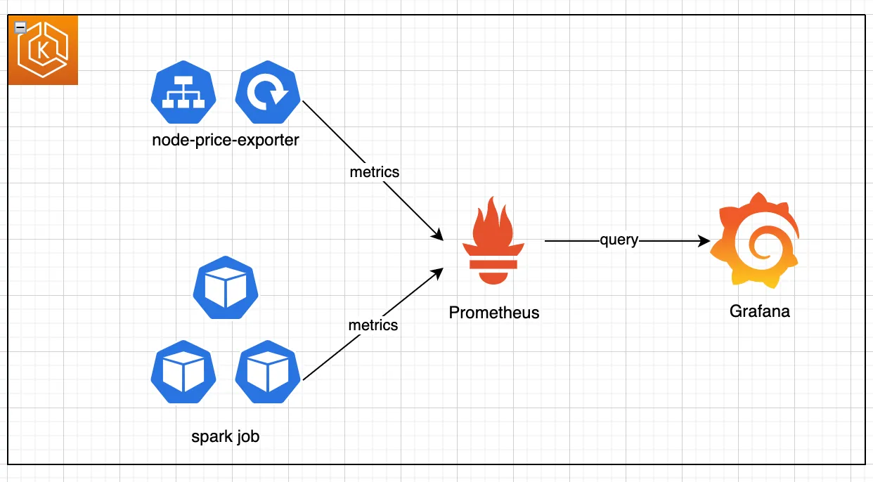 This customized spark cost monitoring solution contains three main components: