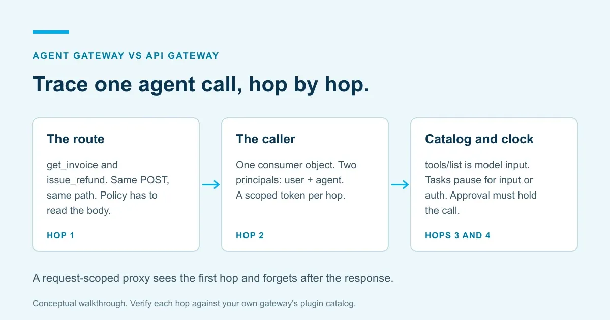Concept card tracing one agent call through an API gateway: the route where two tools share one POST, the caller where one consumer object must carry a user and an agent, and the catalog and clock where tool lists and paused tasks fall outside request scope