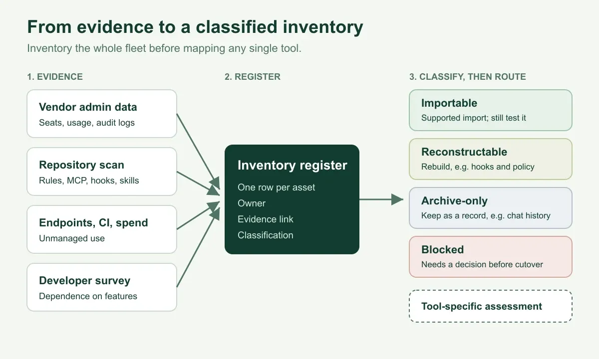 Flow diagram: four evidence sources (vendor admin data, repository scan, endpoints CI and spend, developer survey) feed one inventory register; each row is classified as importable, reconstructable, archive-only or blocked, then routed to a tool-specific migration assessment
