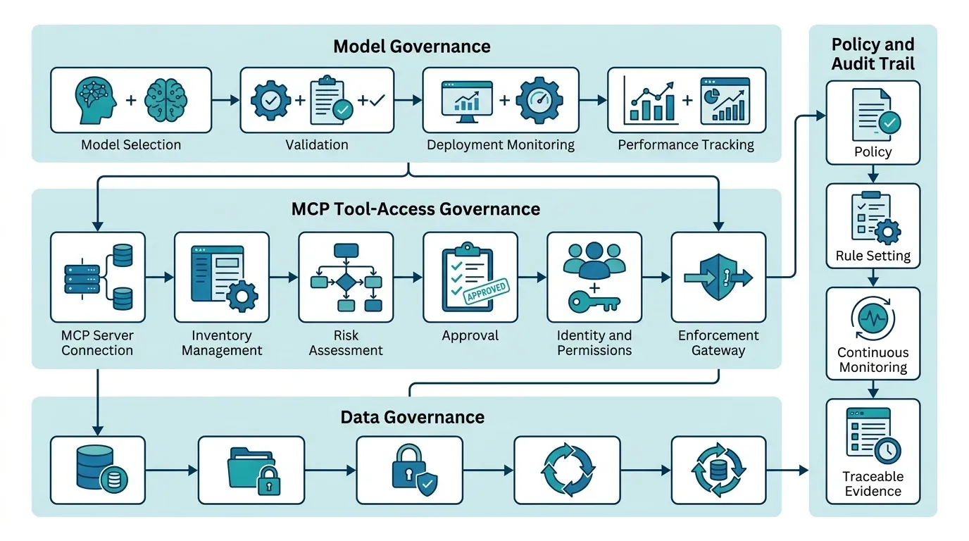Layered diagram of AI governance showing model governance, MCP tool-access governance and data governance, with a policy and audit trail alongside