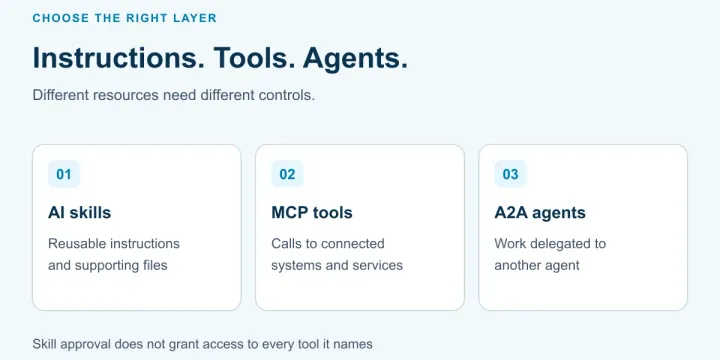 AI Skills vs. MCP Tools: What Should Your Team Govern?