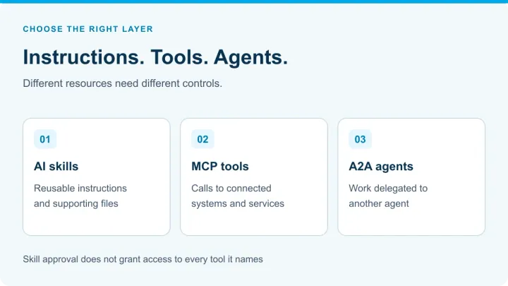 Three columns comparing AI skills as reusable instructions and files, MCP tools as live system calls, and A2A agents as delegated work.