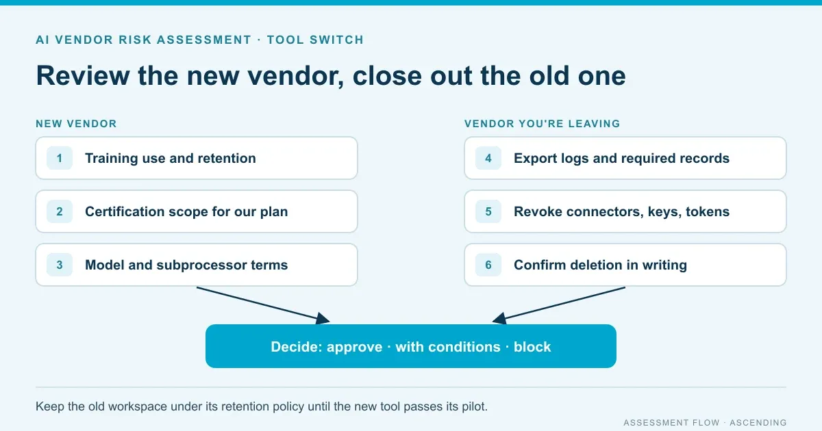 Flow diagram of an AI vendor risk assessment for a tool switch: review the new vendor's data use, evidence scope and model terms, then export, revoke and confirm deletion at the old vendor before a go, conditional or block decision