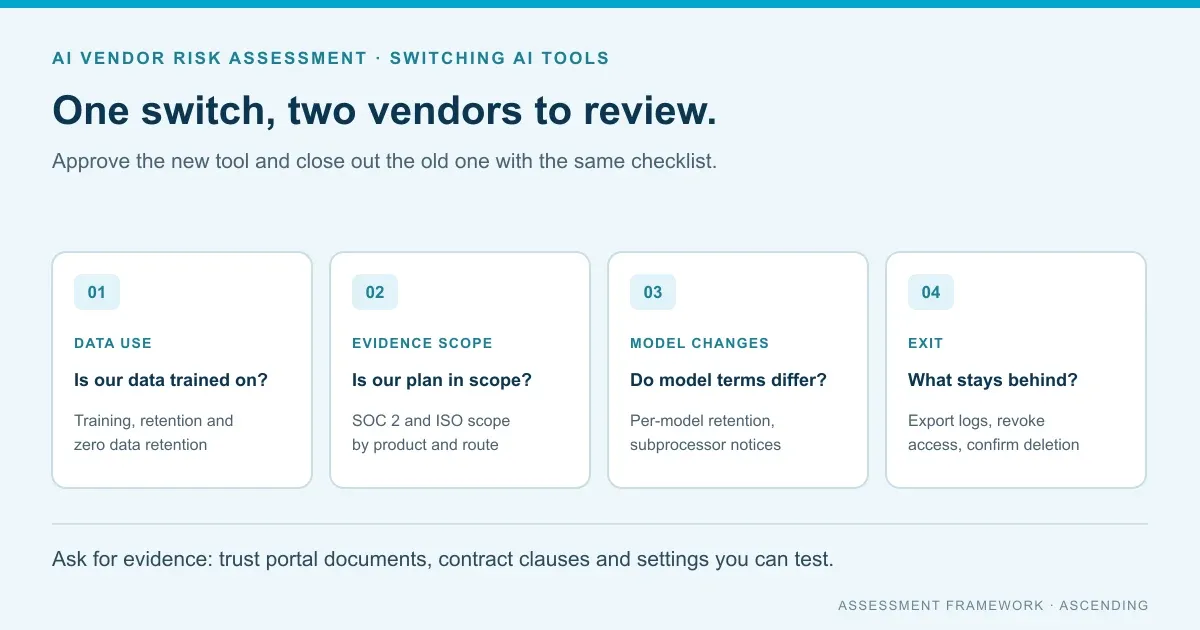 AI vendor risk assessment concept card with four checks: data use, evidence scope, model changes and the exit from the old tool