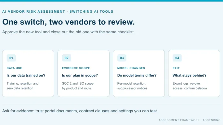 AI vendor risk assessment concept card with four checks: data use, evidence scope, model changes and the exit from the old tool