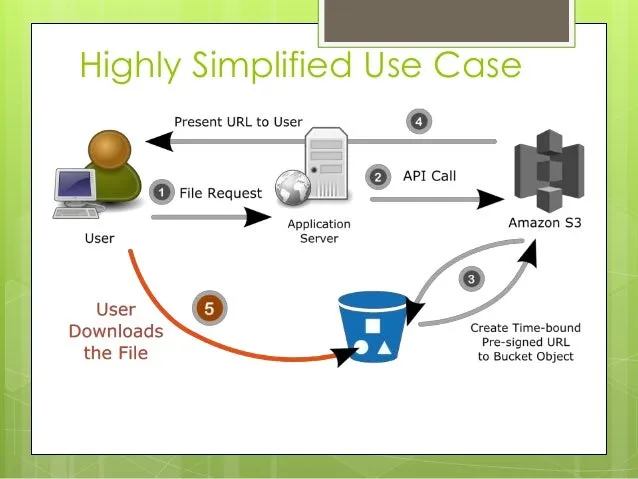 Image result for aws presigned url