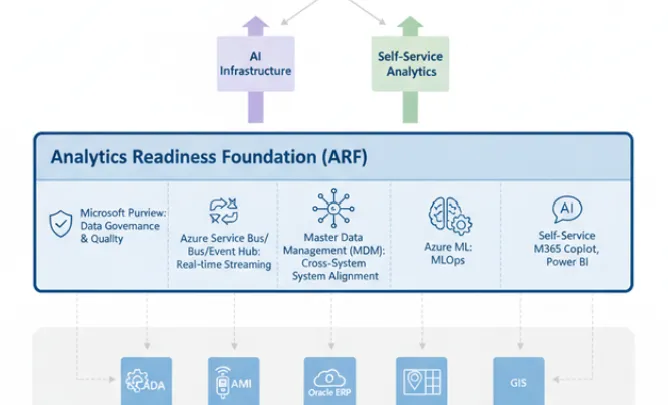 Water Utility AI Transformation: Closing the Analytics Readiness Gap