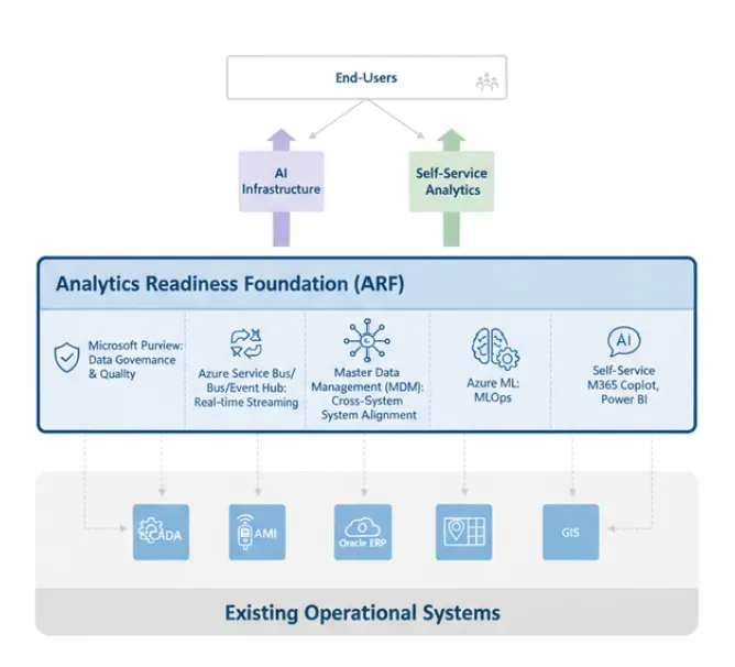 Water Utility AI Transformation: Closing the Analytics Readiness Gap