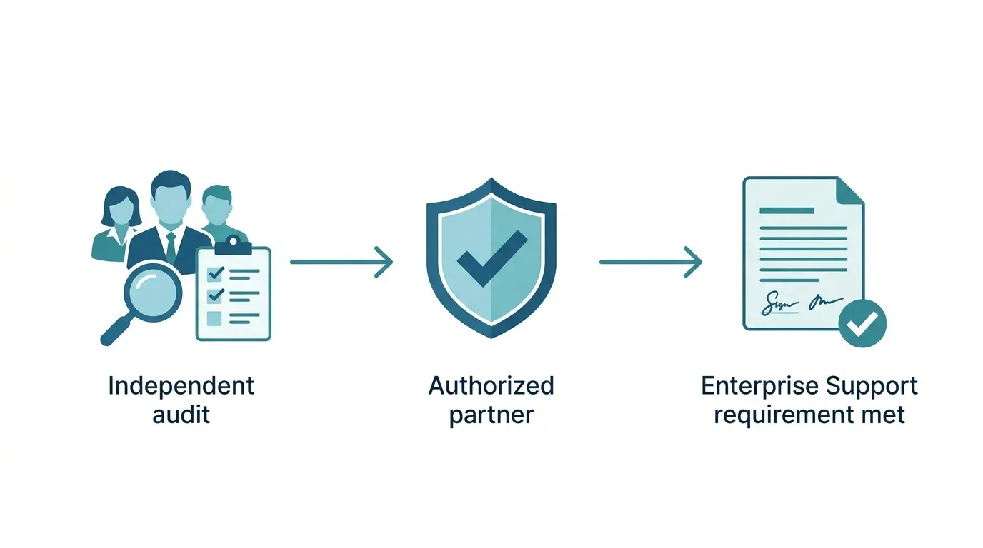 Diagram showing a partner passing an independent audit, becoming an authorized partner, and meeting the Enterprise Support requirement of a Private Pricing Agreement.
