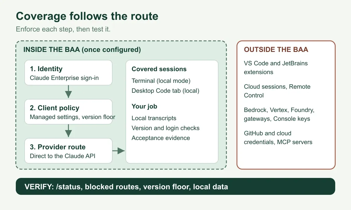Claude Code HIPAA route map: identity, client policy and provider route inside the BAA boundary, with extensions, cloud providers, gateways and downstream systems outside it