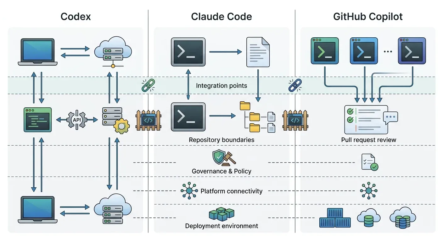 Enterprise comparison of Codex, Claude Code, and GitHub Copilot coding-agent workflows