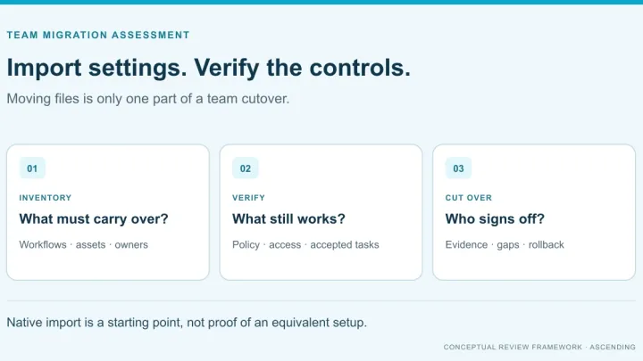 Inventory, verify and cut over stages separate settings import from policy, access and acceptance evidence