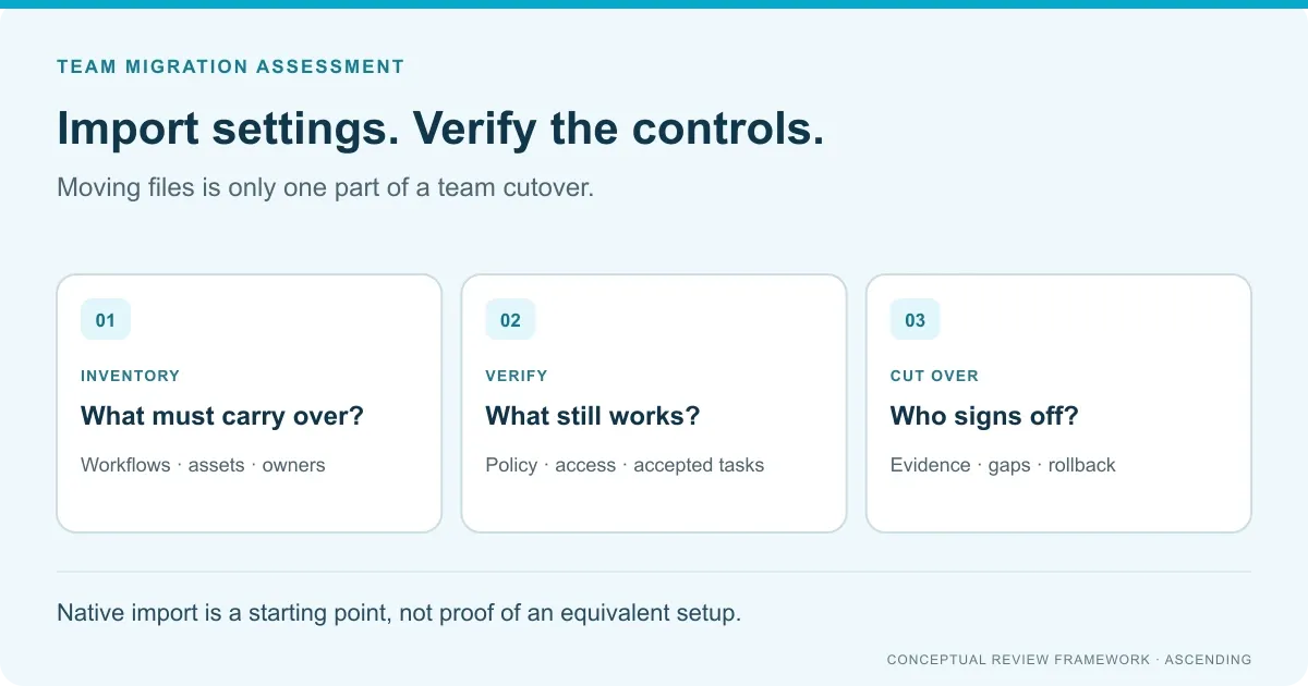 Inventory, verify and cut over stages separate settings import from policy, access and acceptance evidence