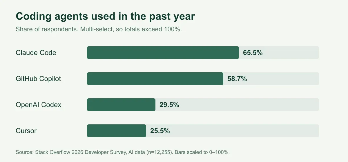 Horizontal bar chart of coding agents respondents used in the past year in the Stack Overflow 2026 Developer Survey: Claude Code 65.5%, GitHub Copilot 58.7%, OpenAI Codex 29.5%, Cursor 25.5%