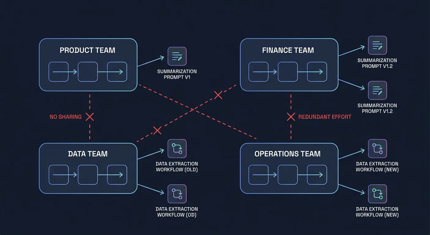 Skill sprawl problem — six teams each duplicating customer routing, document summarization, and data extraction skills independently around a centralized AI goal with no shared registry
