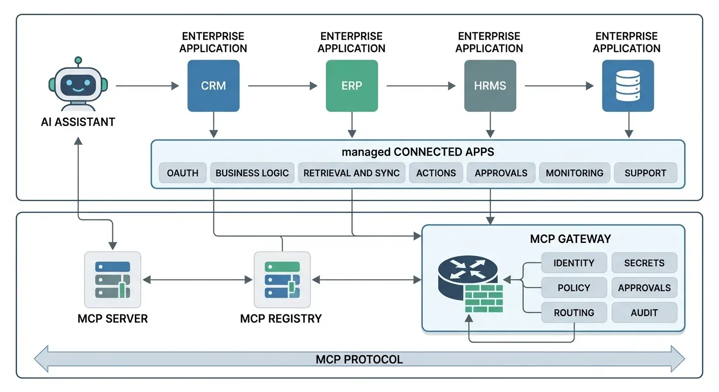 Two-layer architecture showing managed connected apps above the MCP protocol, server, registry, and gateway controls for identity, secrets, policy, approvals, routing, and audit