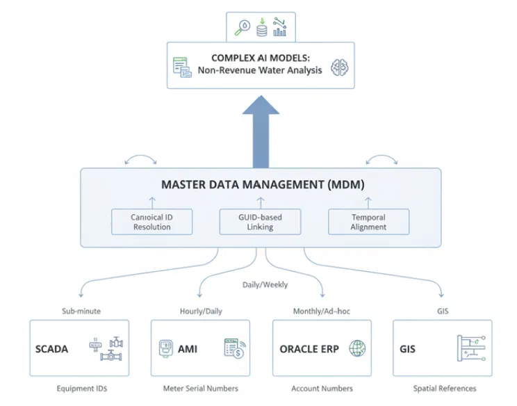 Cross-system data alignment architecture showing SCADA, AMI, Oracle ERP, and GIS unified through master data management for Non-Revenue Water analysis