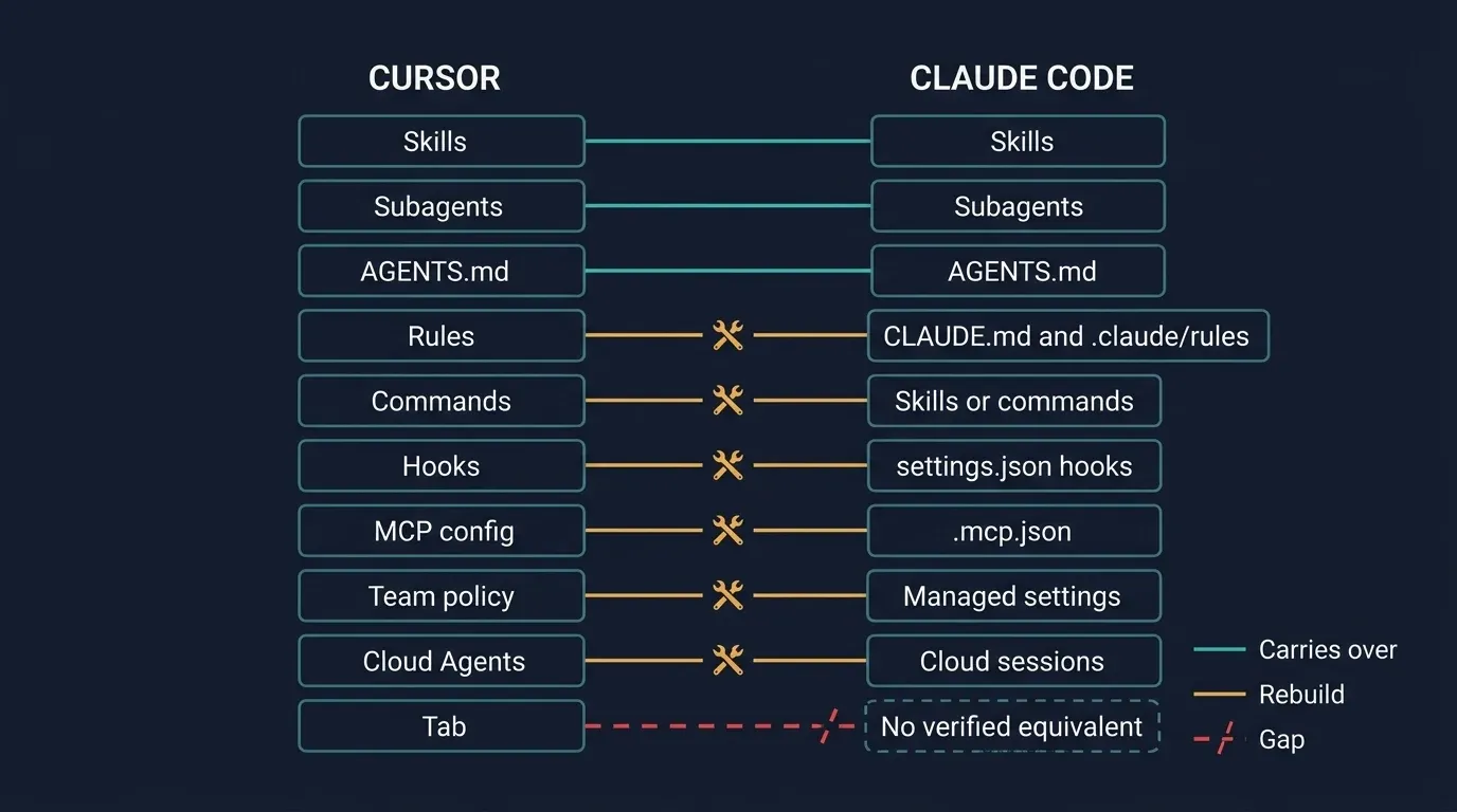 Mapping diagram showing which Cursor features carry over to Claude Code, which are rebuilt, and the Tab gap