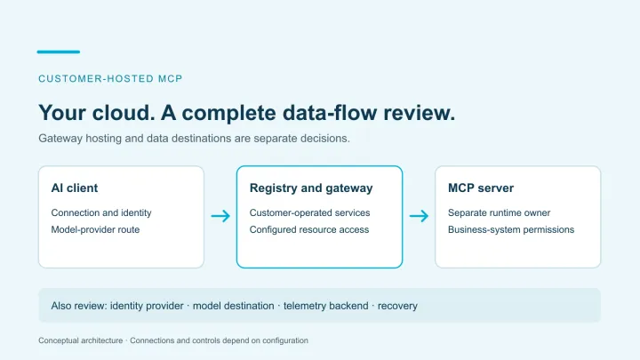 Conceptual customer-hosted MCP route connecting a client, Registry and MCP server, with separate identity, model and telemetry destinations to review.