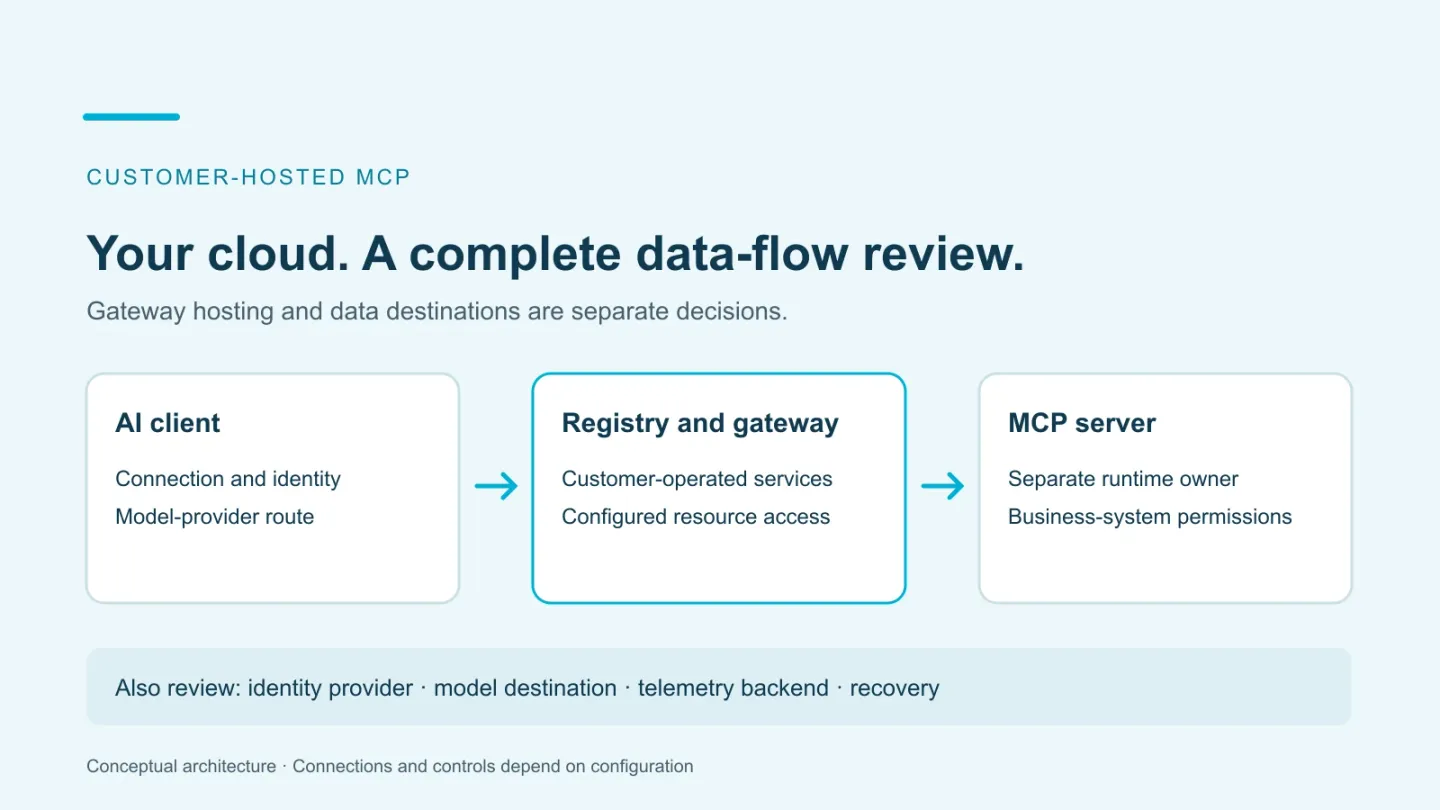 Conceptual customer-hosted MCP route connecting a client, Registry and MCP server, with separate identity, model and telemetry destinations to review.