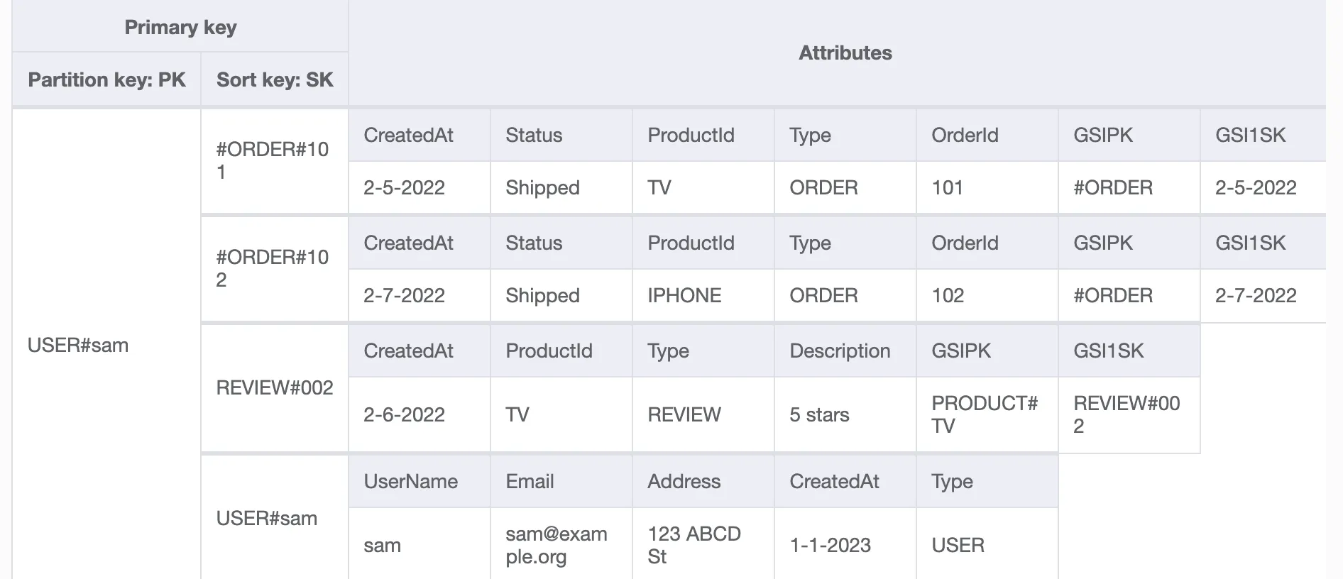 DynamoDB design