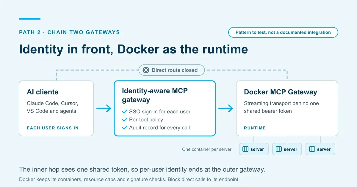 AI clients reach an identity-aware gateway, which forwards to Docker MCP Gateway and its server containers; direct client access to Docker is restricted.