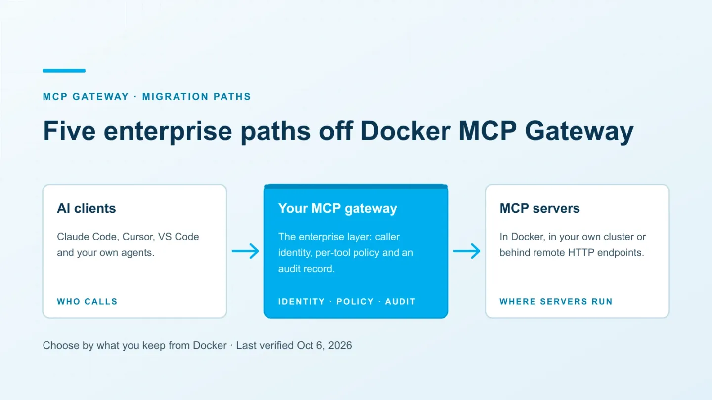 AI clients connect through an MCP gateway that applies identity and tool policies before forwarding calls to servers.