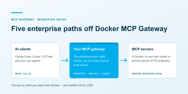 Docker MCP Gateway Alternatives: Five Enterprise Migration Paths