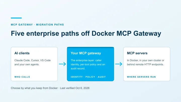 AI clients connect through an MCP gateway that applies identity and tool policies before forwarding calls to servers.