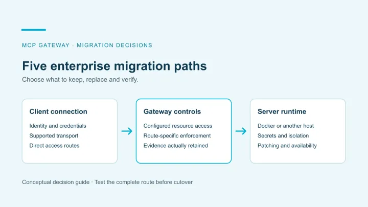 Migration decision diagram separating the client, configured gateway controls and MCP server runtime, with a reminder to test every route.