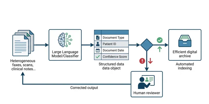 AI Document Classification and Indexing for Healthcare Archives