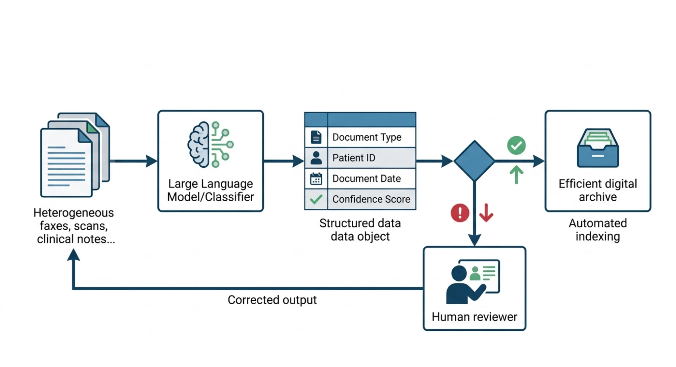 AI Document Classification and Indexing for Healthcare Archives