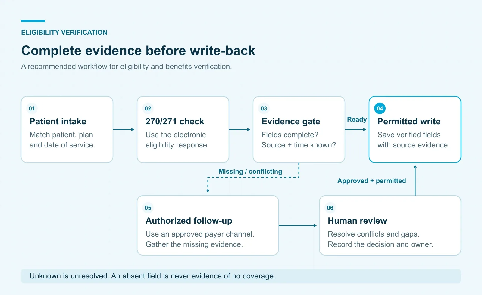 Eligibility verification workflow showing validated intake, payer evidence, and an exception queue for unresolved benefits.