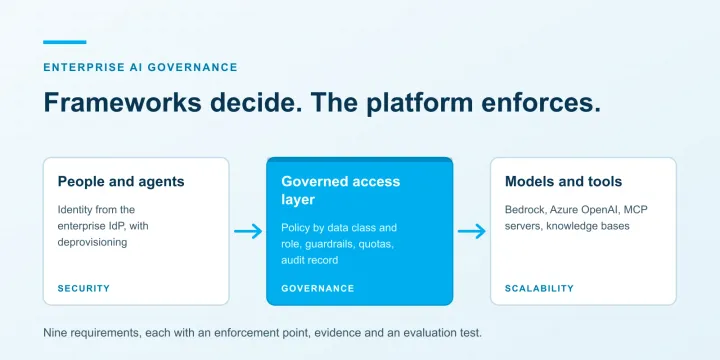 Enterprise AI Governance Framework: 9 Platform Requirements