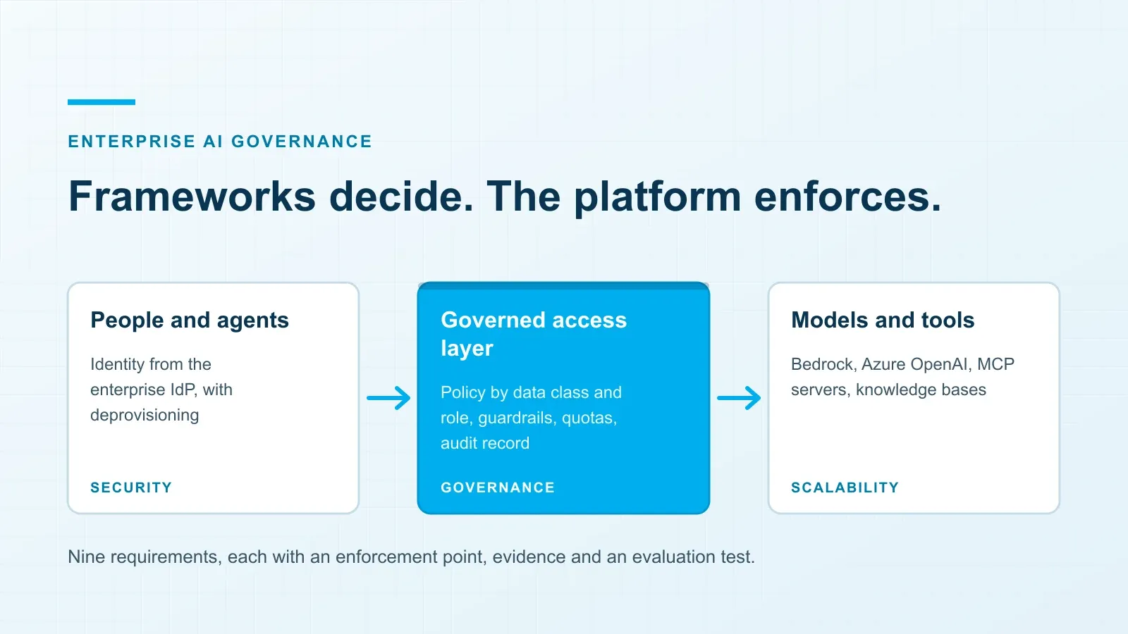 Enterprise AI Governance Framework: 9 Platform Requirements