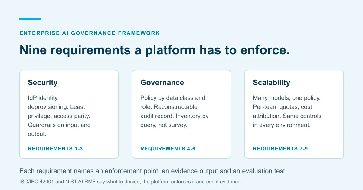 Concept card listing nine enterprise AI governance platform requirements grouped under security, governance and scalability