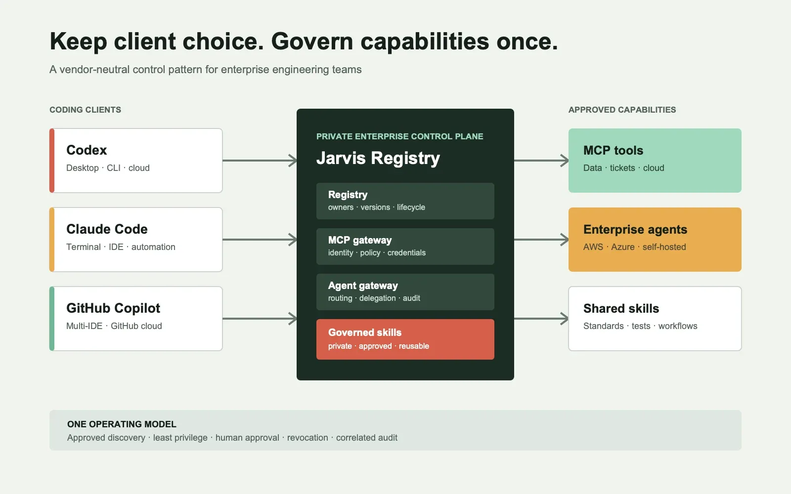 Codex, Claude Code, and GitHub Copilot connecting through Jarvis Registry to governed MCP tools, agents, and reusable skills
