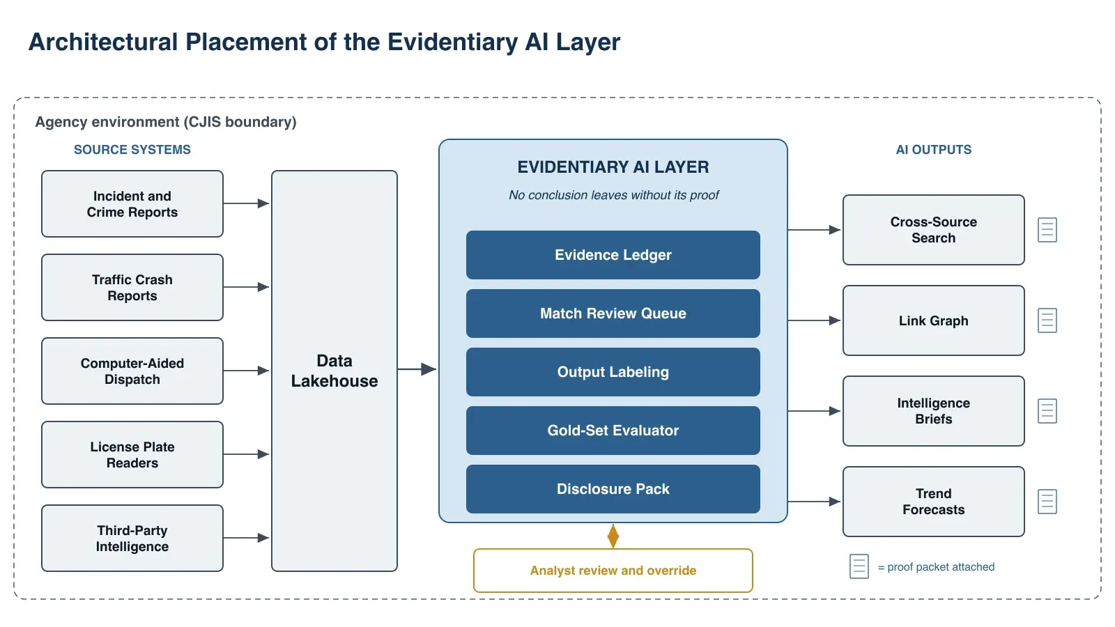 Architecture diagram of the evidentiary AI layer sitting between five law-enforcement source systems and a data lakehouse on the left and four AI outputs on the right, each carrying a proof packet, inside a CJIS boundary with analyst review and override below.