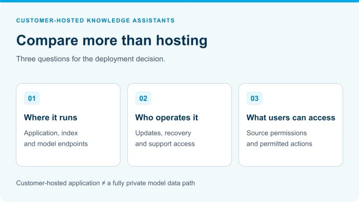 Three questions for a customer-hosted knowledge assistant: where it runs, who operates it and what users can access.