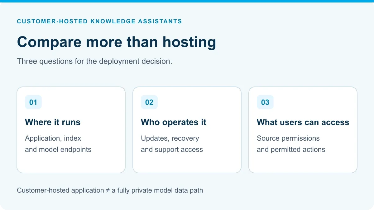 Three questions for a customer-hosted knowledge assistant: where it runs, who operates it and what users can access.