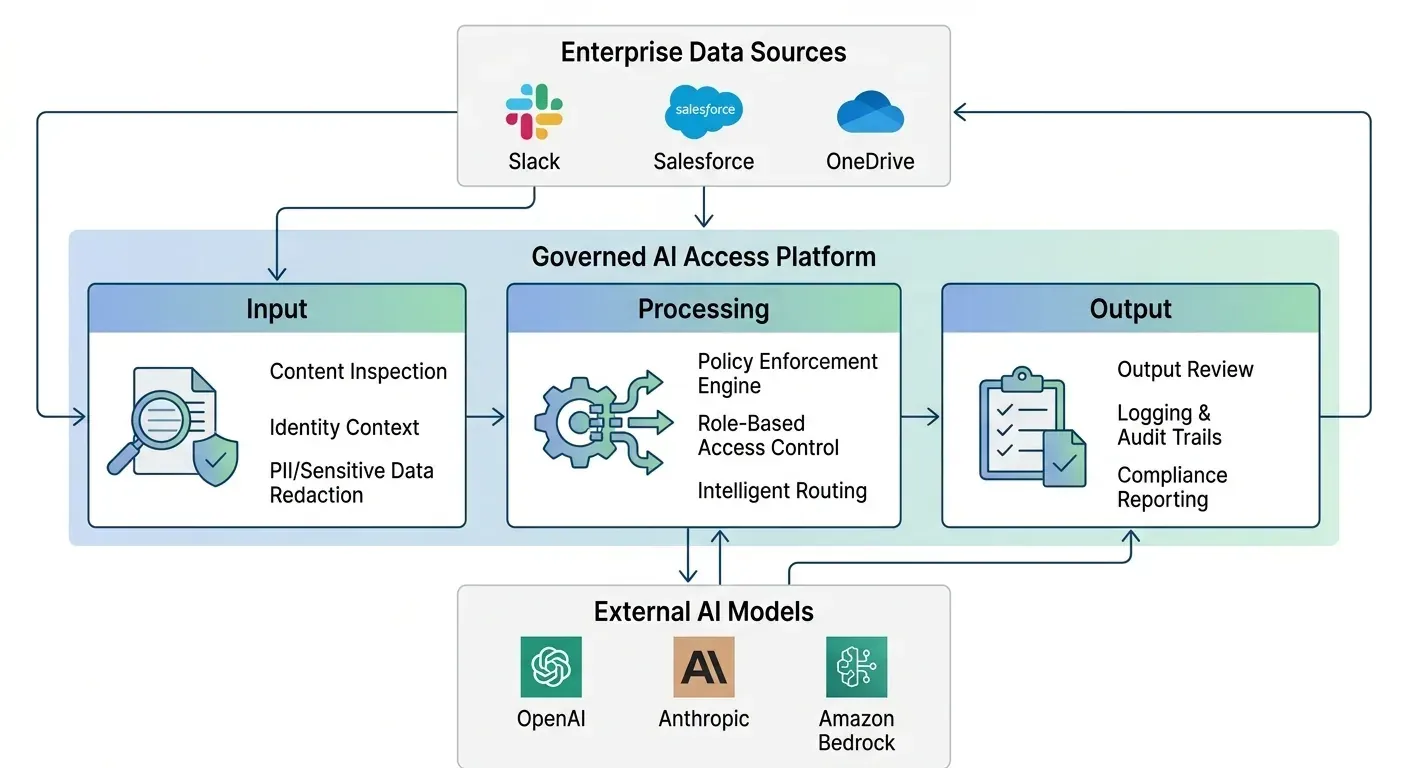 Architecture diagram of a governed AI access platform enforcing input inspection, policy and output review between enterprise systems and external AI models