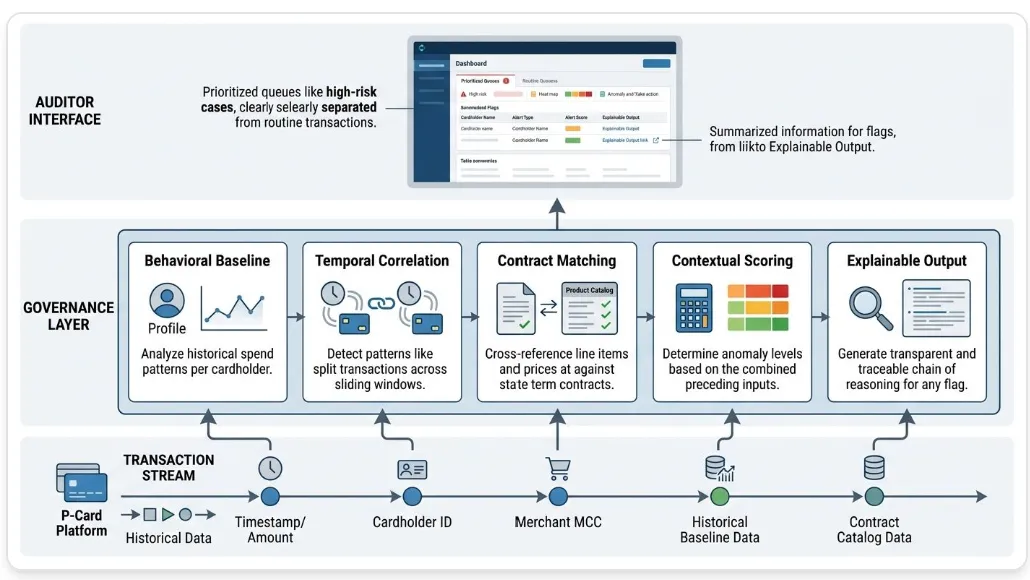 Governed anomaly layer architecture showing behavioral baseline, temporal correlation, contract matching, contextual scoring, and explainable output for auditor queues.