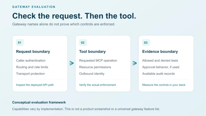 Conceptual decision guide: keep transport controls, verify MCP tool and identity controls, then test approval and audit coverage